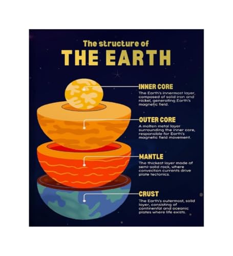 Póster de capas de la Tierra con marco de 20x30 cm para decoración científica