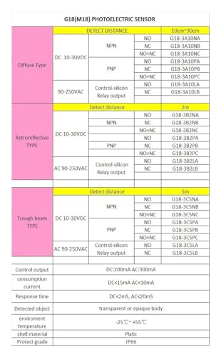 Sensor fotoeléctrico PNP para evitar fallos de conteo M18 3