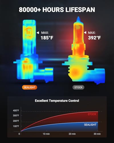 Image of SEALIGHT 9006 /HB4 LED Fog Light Bulb, 18000LM Ultra Bright 9006 LED bulb, IP68 Waterproof Injection Sealed,Long Lifespan 80000 Hours, 1:1 Fit for Cars,Trucks,and SUVs,Pack of 2
