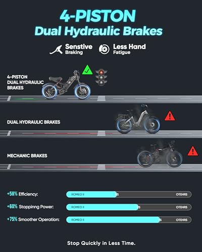 eAhora Romeo Ⅱ 2500W Electric Bike for Adults 40Mph, 52V 60Ah Long Range Ebike 120+ Miles, 20 * 4.5" Fat Tire Electric Bike Full Suspension, 4-Piston Hydraulic Brkes App Control, UL2849 Certified
