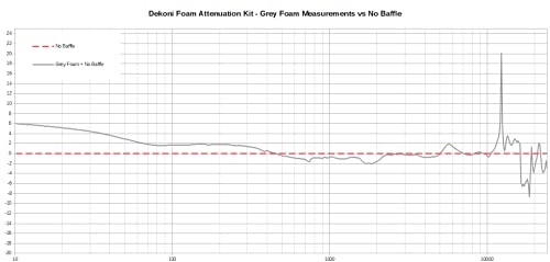 Dekoni Audio Headphone Foam Attenuation Kit, Universal Tuning Pads #TOP7