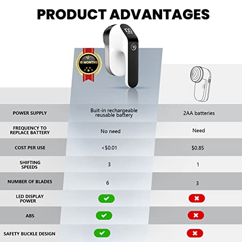 Coovee Levapelucchi Elettrico,Display Digitale a