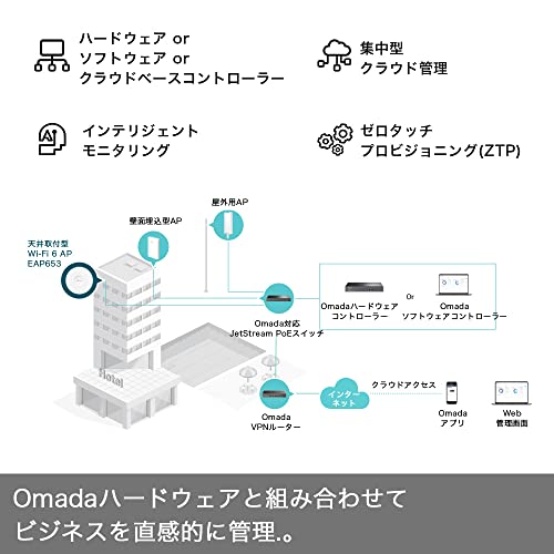 undefined TP-Link WiFi6 アクセスポイント AX3000(2402 + 574Mbps) 規格 11ax 法人向け シーリング Omadaメッシュ PoE+ 対応 超スリム設計 EAP653 の商品画像 5