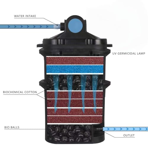 Filtro a presión para estanque koi con esponjas miniatura 3