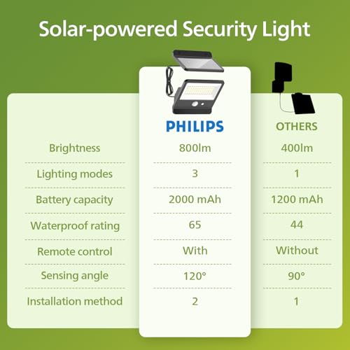 Image of Philips Solar Security Light Outdoor LED 6500K, Solar-Powered Flood Light w /PIR Motion Sensor, Remote Control w /16ft Cable, IP65 Waterproof, 3 Modes.