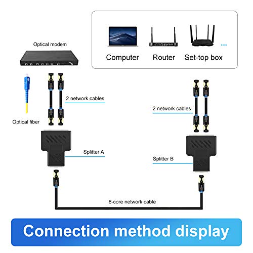 XCOZU Lot de 2 RJ45 Adaptateurs Répartiteurs Ethernet 1 à 2 Prises Double Interface HUB, Réseau Modulaire LAN Connecteur pour Câbles Cat5, Cat5, Cat6, Cat7