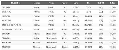 Amazon | パームス キャスティングロッド シーラプチャー STGS-76M