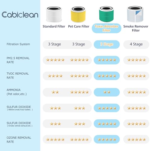 Core 300 Toxin Absorber Replacement Filter, Compatible with LEVOIT Core 300/Core 300S Air Purifier, 3-in-1 H13 Grade, True HEPA Replacement Filter, Compare to Part # Core 300-RF-TX, Green, 2 Pack