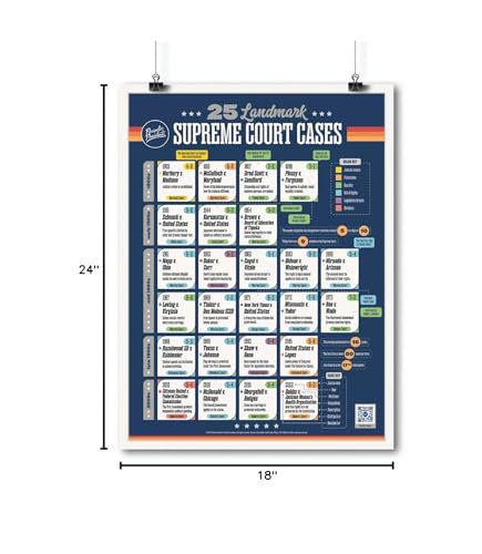 The Periodic Table of the Presidents 25 Landmark Supreme Court Cases | 18" x 24" Classroom Poster | Social Studies | U.S. History | Civics | Government | U.S. Constitution - Image 7