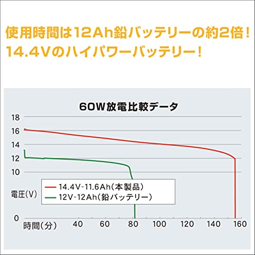BMO JAPAN(ビーエムオージャパン) リチウムイオンバッテリー11.6Ah本体、チャージャー BM-L116-SET 2枚目