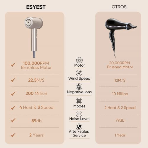 Esyest Hair Blow Dryer With Diffuser For Women Curly Hair, Fast, Lightweight And Quiet Ionic Hairdryer With Low Noise 102000Rpm Brushless Motor, No Heat Damage, Mother's Day Gifts, Gold #TOP5
