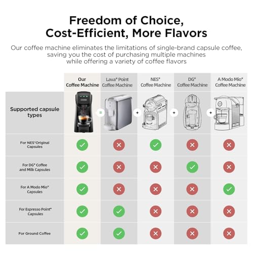 Multifunction Coffee Capsule Machine for Nespresso Original/Dolce Gusto/Lavazza MIO Coffee Pods and Ground Coffee, Smart Automatic Small Espresso Coffee Pods Machines, 1L, 1450W - Image 2