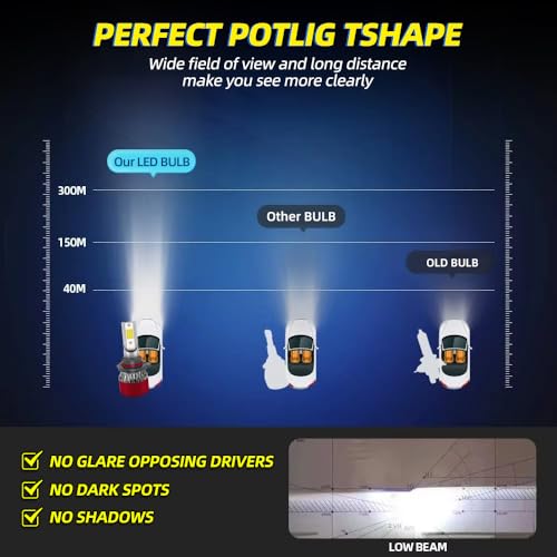 LSLIGHT Light Bulbs Suitable for Dodge RAM 1500 2500 3500 2013 2014 2015 2016 2017 2018 9005 High Beam H11 Low Beam 9145/9005 Fog Light Without Projector 6PCS/1PACK by LSLIGHT - Image 6