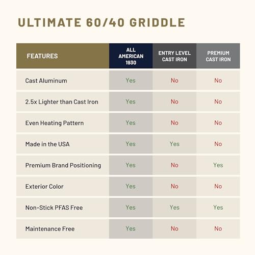 Image of All American 1930 - Ultimate 60 /40 Griddle with Ceramic Non-Stick Coating - Black Onyx - Durable & PFAS Free - Indoor Griddle for Easy Prep, Cooking, & Cleaning - Made in the USA