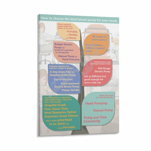 ​​How to Choose The Best Breast Pump Poster Parenting Education