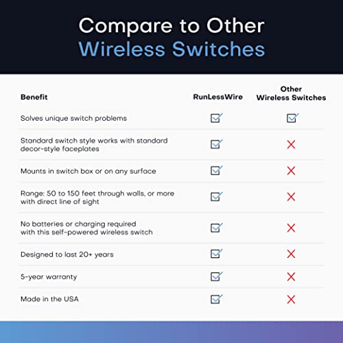 Runlesswire - The Original Self-Powered (No Batteries) Wireless Light Switch & Receiver Kit No Wifi Needed Diy, Remote 150+Ft Rf Range - 3 Way: 1 Receiver, 2 Switches - White #TOP6