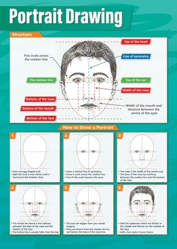 Poster proportions du visage encadré avec guide pas à pas pour portrait de face et profil