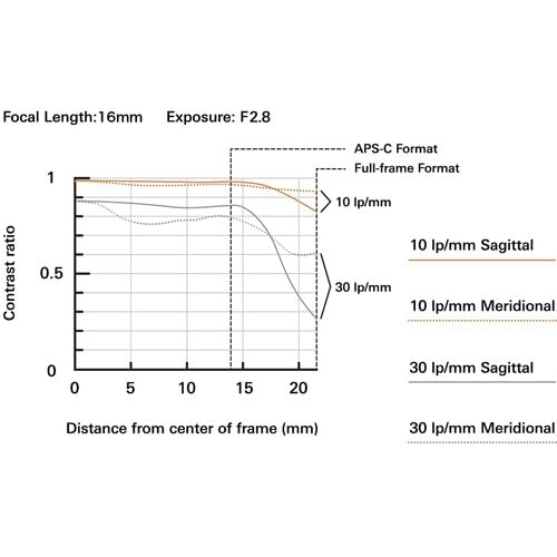 Image of Tamron 16-30mm F /2.8 Di III VXD G2 for Sony Full Frame Mirrorless Camera