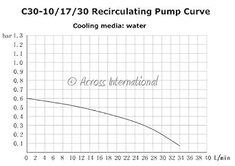 Across International C30-30-20L.220 Ai -30 Degree C/-22 Degree F 20 L/Min 30 L VOL Recirculating Chiller 220V for 20 L Rotary Evaporators