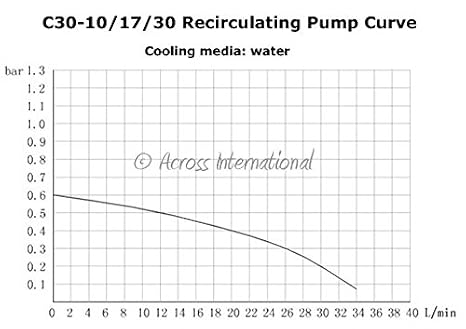 Across International C30-30-20L.220 Ai -30 Degree C/-22 Degree F 20 L/Min 30 L VOL Recirculating Chiller 220V for 20 L Rotary Evaporators