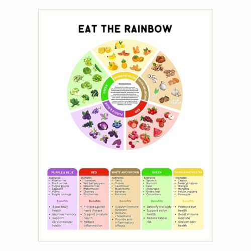 AZPAAAIH Phytonutrients & Rainbow Eating Guide - Educational Food Chart Poster for Healthy Lifestyle - Wall-Art for Home Kitchen