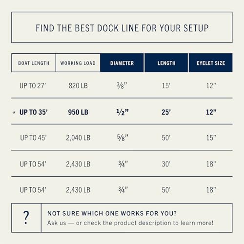 image for RainierSupplyCo Dock Lines 2-Pack - Boat Rope for Docking with Loop - 