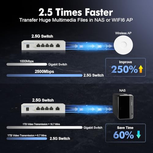 Image of 5-Port 2.5 Gigabit PoE Switch, 4 x 2.5G PoE+ Ports + 1 x 2.5G Uplink, YuLinca 2500Mbps Unmanaged Desktop Switch, IEEE 802.3bz /at /af Compliant, Auto MDI /MDIX, Plug & Play