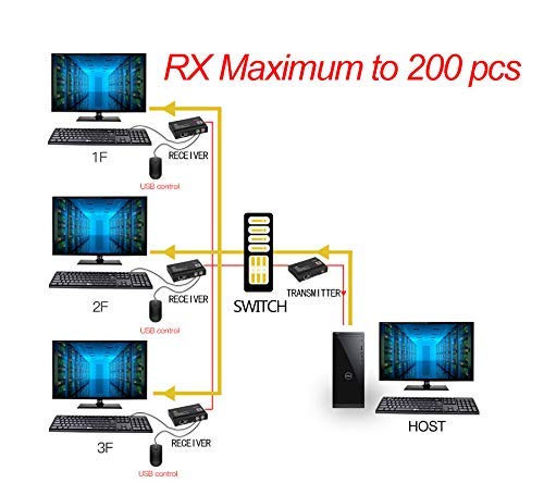 Basicolor 4K HDMI USB KVM Extender TCP/IP Over Single Cat6/Cat7 Up to 328ft.(100m), 4K 30Hz KVM Webcam Extender Lossless No-Delay A/V with USB 2.0 Port*4 Multi-Receiver(ONLY RX) - Thumbnail 7