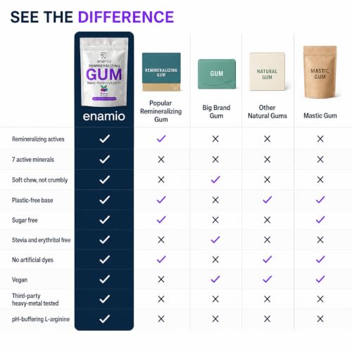 Image of Enamio Berry Remineralizing Gum, Sugar Free Xylitol Gum with Nano Hydroxyapatite, Supports Fresh Breath and Oral Health, Chicle Tree Sap Base, Made in USA, No Sucralose or Aspartame, 2 Pack