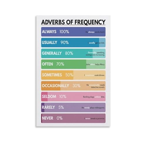 How Often Poster Adverbs of Frequency English Grammar Canvas Wall-Art