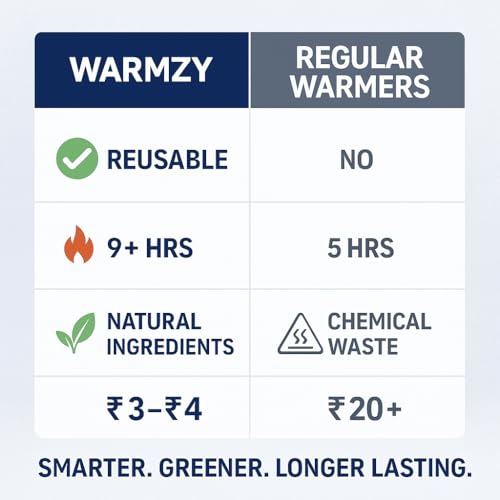 Image of Warmzy Reusable Body,Hand & Foot Warmers | Warmth for 9+ Hours | Pocket Heater Body & Hand Warmers Heat Pouch | Self Heating Warmer Camping Accessories for Men