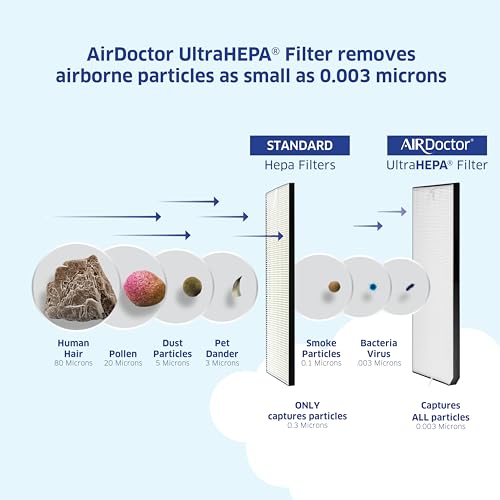 AIRDOCTOR AD5000 / AD5500 Genuine Filter Replacement - One Year Combo Pack Includes: Two (2) UltraHEPA Filters & Four (4) Premium Carbon/VOC Filters