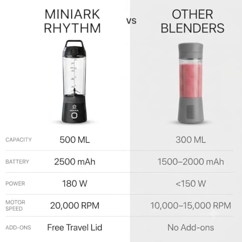Image of MiniArk Rhythm Portable Blender, Personal blender for Gym, Office, Hostel & Travel, 20 days battery life, 500 ML, 20,000 RPM, BPA-Free & Leakproof, Protein Shake,Cold Coffee,Baby Food & Smoothie Maker