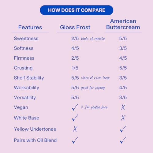 Colour Mill Swiss-Meringue Style Buttercream Frosting – High Gloss Vegan Icing for Cakes & Cupcakes – Designed for Oil-Based Coloring & Smooth Finishes - 1 Liter (2.2LBS)