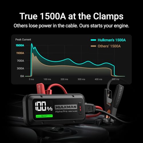 Image of Hulkman Alpha Pro 1500A Jump Starter, 44.4Wh High-Capacity Car Battery Jump Starter, PD65W Fast Charging in & Out, 3.3 inch Smart Display Jump Box, 12V Jump Pack for 7.5L Gas /4.5L Diesel, Solid Black