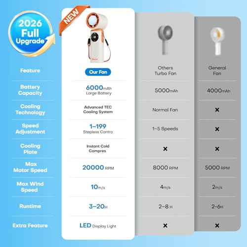 Image of 6000mAh Portable Handheld Fan with Ice Cooling, 199 Levels Stepless Speed, 20H Long Battery Life, 20000RPM Turbo Fan Rechargeable Personal Mini Fan for Travel, Outdoor, Makeup (White)