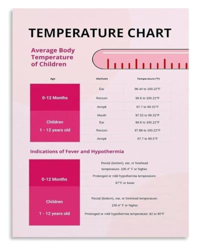 Kids Fever Temperature Poster Hypothermia Warning | Children body heat fever signs education(Unframed,08X12inch(20X30cm))