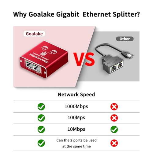 Image of Ethernet Splitter 1 to 2 High Speed 1000Mbps, Gigabit Ethernet Splitter, LAN Splitter Dual LAN RJ45 Port Router Switch for Cat5 /5e /6 /7 /8 Cable, IEEE 802.3 Compliant Plug and Play