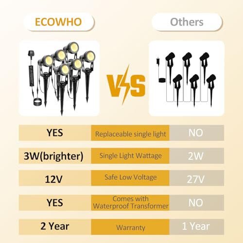 ECOWHO Garden Spotlights Mains, 21m Extendable Outdoor Spike Lights 12V LED Pathway Lighting IP65 Waterproof Electric Garden Uplighter for Path Yard Patio (18W 6-Packs Warm White), Wall/Spike Mounted 8 ECOWHO Garden Spotlights Mains, 21m Extendable Outdoor Spike Lights 12V LED Pathway Lighting IP65 Waterproof Electric Garden Uplighter for Path Yard Patio (18W 6-Packs Warm White), Wall/Spike Mounted - Image 8