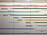 Timeline of Ancient Civilizations Poster