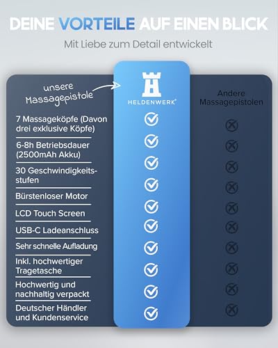 HELDENWERK Massagepistole inkl. 7 Massageköpfen & 30 Geschwindigkeiten, mit USB-C Anschluss und Hitzekopf I Muskel Massagegerät, Massagegun, Muskelmassagepistole, Muskelpistole 5