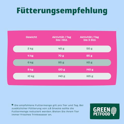 Green Petfood InsectDog Mini mit Insekten (1 x 900 g) | Adult Mini | Premium Trockenfutter für ausgewachsene kleine Hunde | Süßkartoffel & Erbse | getreidefrei | extrakleine Kroketten | 1er Pack