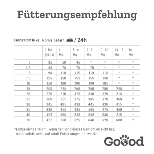 Goood Junior Freilandlamm & nachhaltige Forelle – Trockenfutter, Hundefutter – für Wachstum und Immunsystem von Junghunden – Lammfleisch und Forelle, Eiweiß und Zink – 1,8kg
