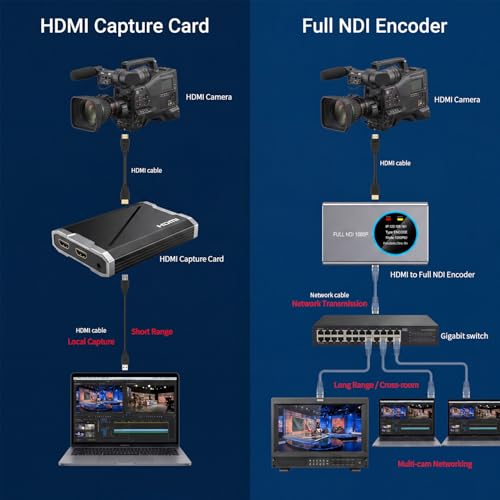 HDMI to Full NDI Encoder | NDI to HDMI Converter, Decoder 1080P60fps with POE, HDMI Loop Out, Low Latency for Live Streaming & Live Production — view 6