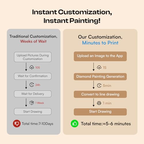 Image of Caydo 3 Canvas Custom Diamond Painting Kit | Get Your Template via App, Personalized Diamond Art from Photo with Electric Diamond Painting Pen, 30,000 Diamonds& Tools