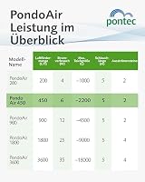 Pontec PondoAir Set 450 – Komplettes Teichbelüfter Set für Teiche bis 4.000 L – Leise Sauerstoffpumpe für Teich - Membranpumpe mit 2 Ausströmern, 2 x 5 m Schlauch, Ersatzmembranen – Schwarz – Ansicht 3