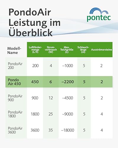 Pontec 57515 PondoAir Set 450 - Komplettset zur Teichbelüftung, Sauerstoffversorgung, Sauerstoffanreicherung, Blau