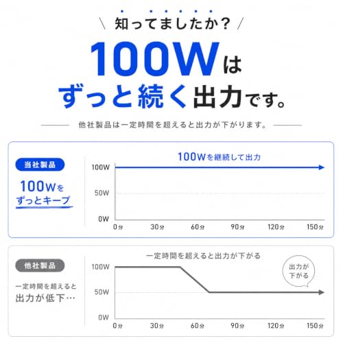 MATECH 充電器 100W USB-C 急速充電 GaN III採用 Type-C×2＋USB-A 折りたたみ式プラグ PD対応 MacBook ノートPC iPhone対応 Sonicharge 100W Pro X ホワイト