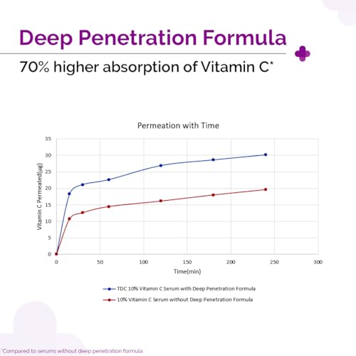 The Derma Co 10% Vitamin C Face Serum with 5% Niacinamide, Powered by Deep Penetration Formula™ | Fades Dark Spots | Reduces Pigmentation | Boosts Collagen | Brightens Skin | All Skin Types | 10 ml