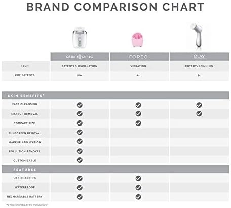 Miniatura 4 de Clarisonic Mia FIT - Cepillo de limpieza facial sónico, color blanco